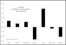 January Performance: Quality and Size Take The Lead...Finally