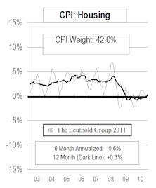 Inflation Acceleration In 2011