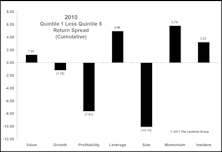 Year In Review: Inconsistency Among Traditional Factors