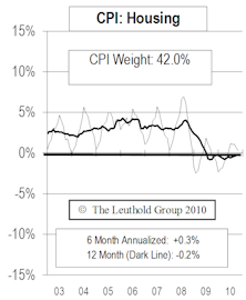 Inflation Acceleration In 2011