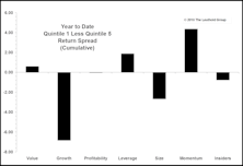 Year To Date Update: Momentum Makes A Comeback