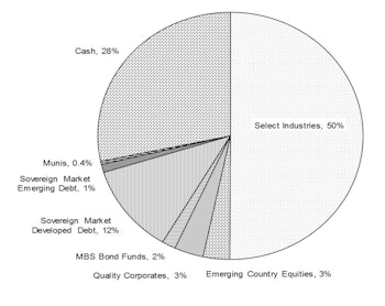 Core & Global Asset Allocation Portfolios