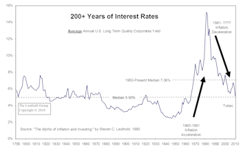Is The Bond Bubble Beginning To Deflate?