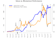 Revisiting Value & Momentum: Sign Of A Top?
