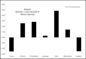 Month In Review: The Quality Trade Returns