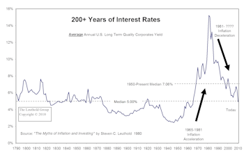 Are We In A Bond Bubble?