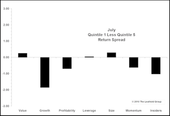 Irrelevant Factor Performance 