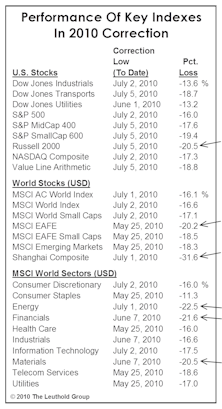 Major Trend Negative… Paring Stock Exposure