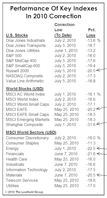Major Trend Negative… Paring Stock Exposure