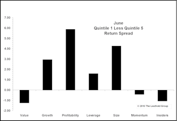 Factor Performance Shows Flight To Quality