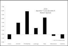 Factor Performance Shows Flight To Quality