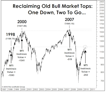 Another Market Milestone