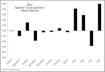 Market Value Impacting Returns