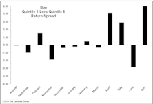 Market Value Impacting Returns