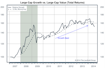 Growth/Value/Cyclicals