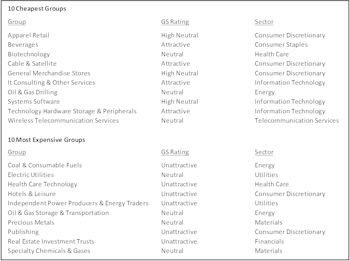 Relative Valuation Group Ranks