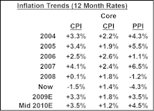 Mild Deflation Short Term… Mild Inflation Next Twelve Months