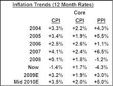 Mild Deflation Short Term… Mild Inflation Next Twelve Months