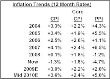 Expect To See Rising CPI/PPI Inflation As Economy Recovers