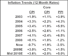 Expect To See Rising CPI/PPI Inflation As Economy Recovers