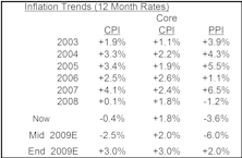 Fall To Deflationary Territory Should Be Short Lived