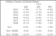Fall Into Deflationary Territory Should Be Short Lived