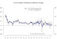Inflation-No Impact On Policy Decisions