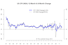 CPI Inflation Dips Lower, But Concerns About Food & Energy Prices Remain