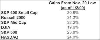 December Market Action