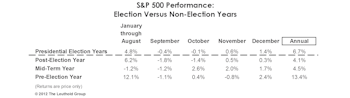 Presidential Elections And Financial Assets