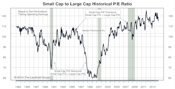 Small/Mid/Large Cap - Small Caps Experience Worst Monthly Return Since May 2012