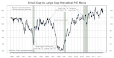 Small/Mid/Large Cap - Small Caps Experience Worst Monthly Return Since May 2012