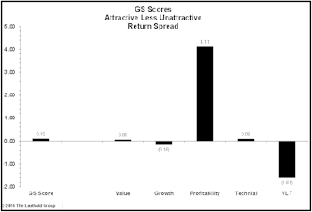GS Scores Hold Up During Volatility      