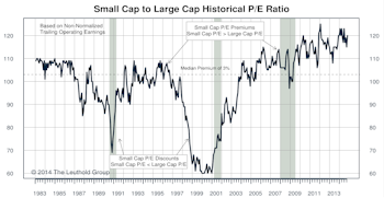 Small Cap vs Mid Cap vs Large Cap