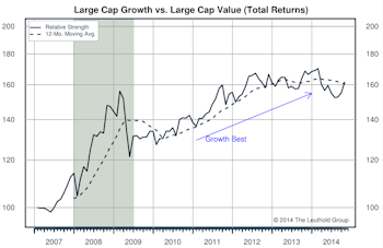 Growth vs Value vs Cyclicals