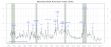 Risk Aversion Index Fell Sharply—New “Lower Risk” Signal