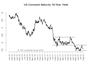 Not So Calm In The Bond Market