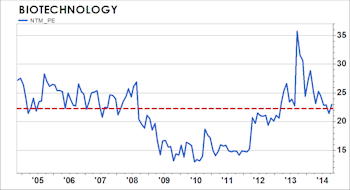Biotechnology Now Attractive; Purchased In Select Industries