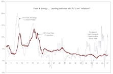 Food & Energy Inflation Has Been A Leading Indicator Of The “Core” CPI