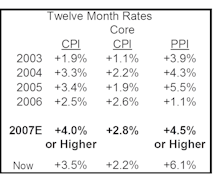 Still On Target For +4% Or Higher CPI At Year End