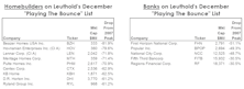 A Discount Shopping Guide To Banks And Homebuilders