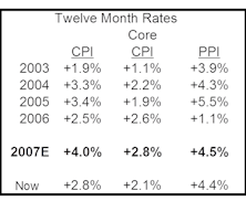 Still On Target For +4% CPI At Year End