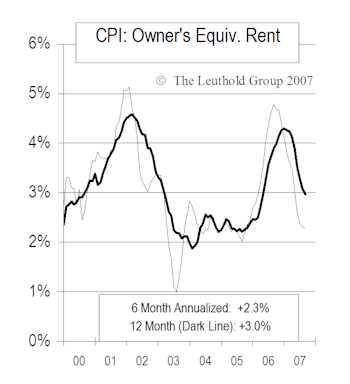 CPI “Housing” Cooling Off 