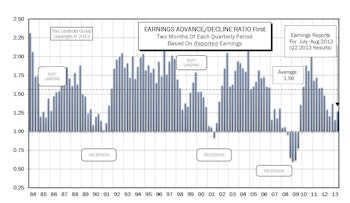 Up/Down Earnings Ratio: Q2 Reports Below Average But Ahead Of Q1