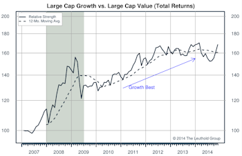 Growth/Value/Cyclicals