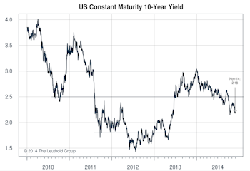 U.S. 10-Year - All About Inflation
