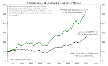 Leuthold Global Groups: Forgetting About Borders