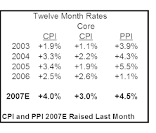 Inflation Acceleration Expected In Second Half 2007