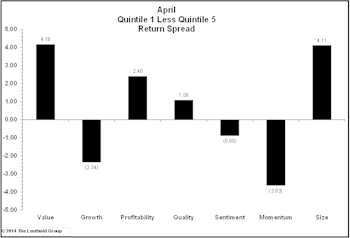 Factor Rotation Continues