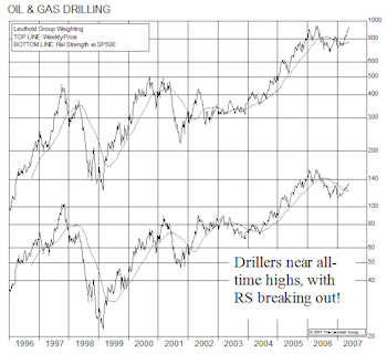 Oil & Gas Drilling– New Group Addition To Select Industries Portfolio 